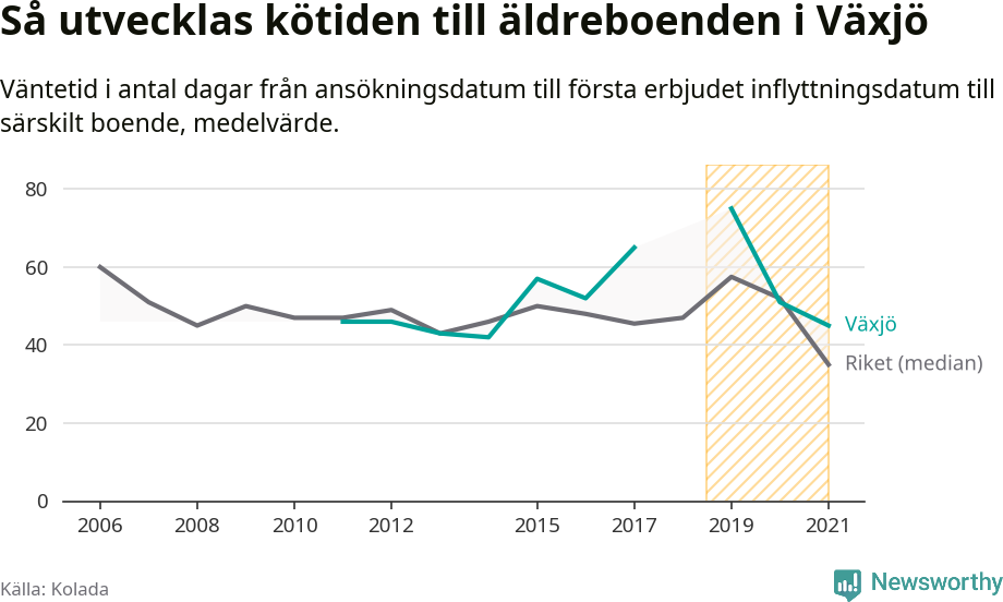 Graf:Väntetid till särskilt boende i Växjö kommun och riket